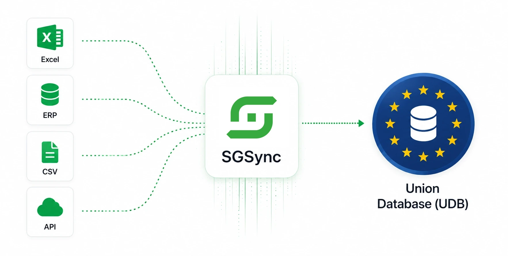 Schemat przepływu danych z Excel, ERP, CSV i API przez SGSync do Union Database